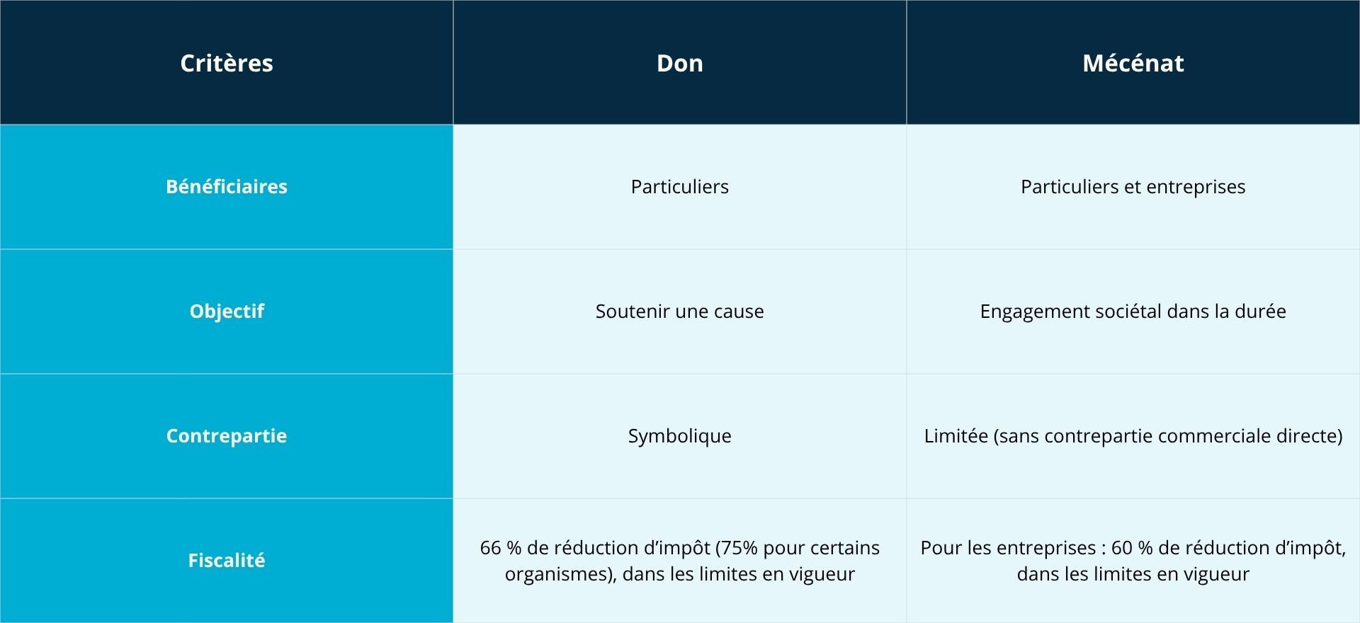 Ce tableau énumère les différences clés entre don et mécénat