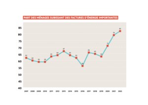 Part des ménages subissant des factures d'énergie importantes