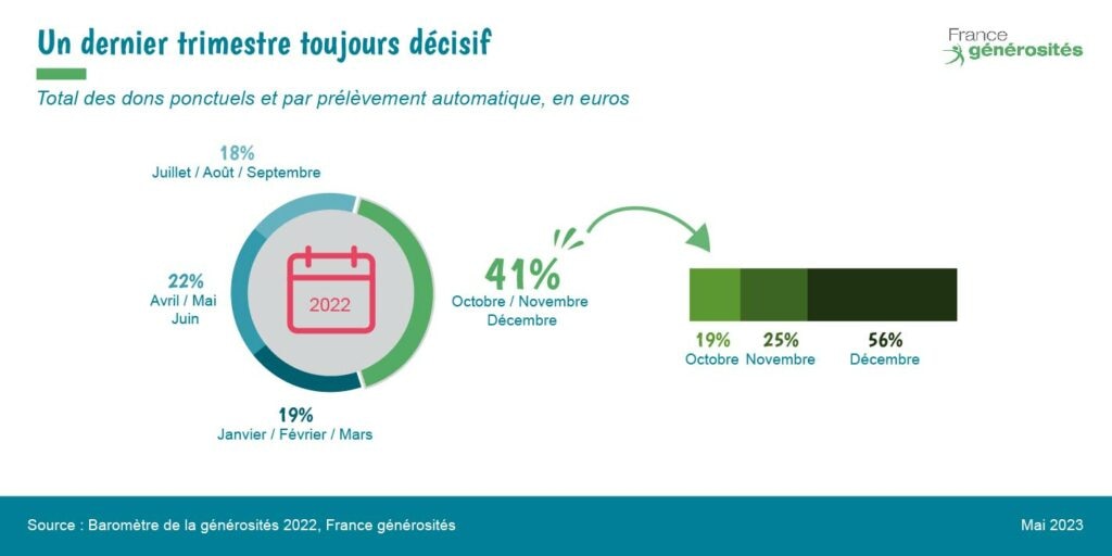 Baromètre de la générosité 2022, France générosités