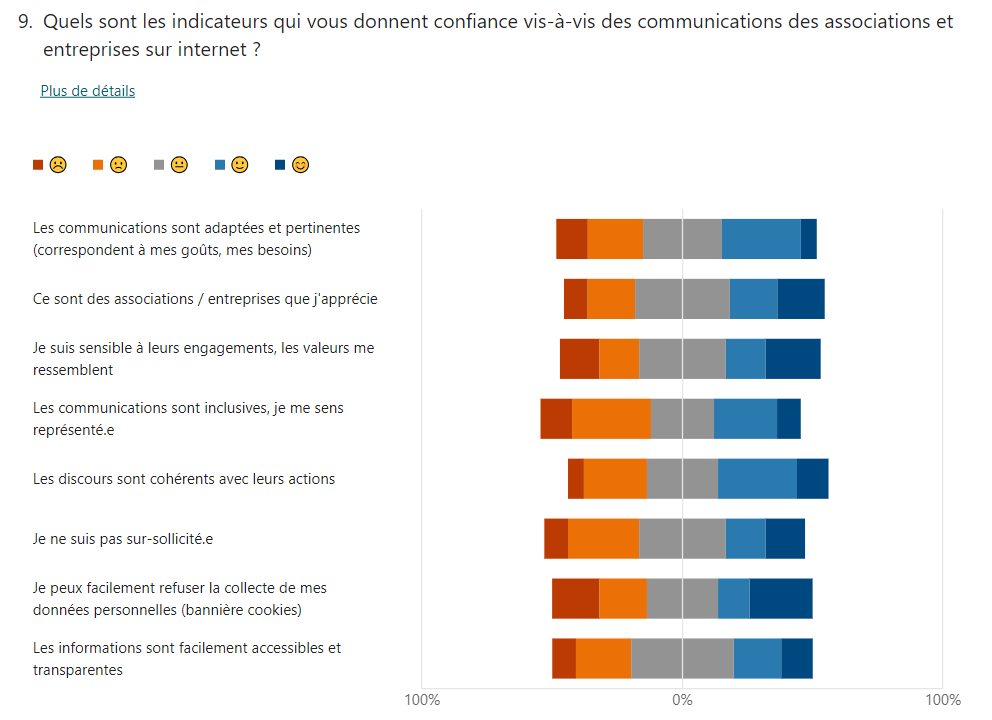Les indicateurs qui donnent confiance sur la communication responsable