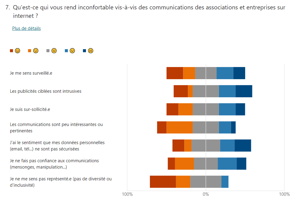 Résultats de l'enquête sur la communication responsable