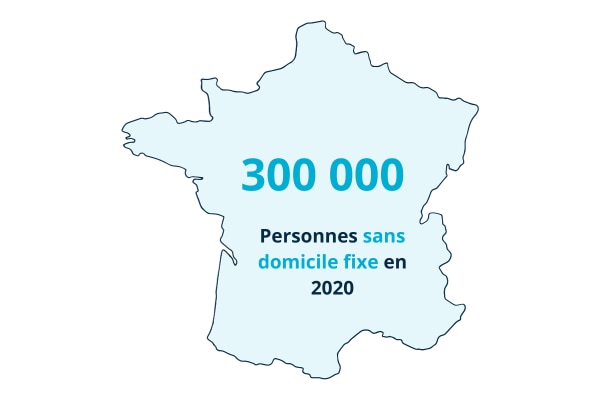 300 000 personnes sans domicile fixe en 2020