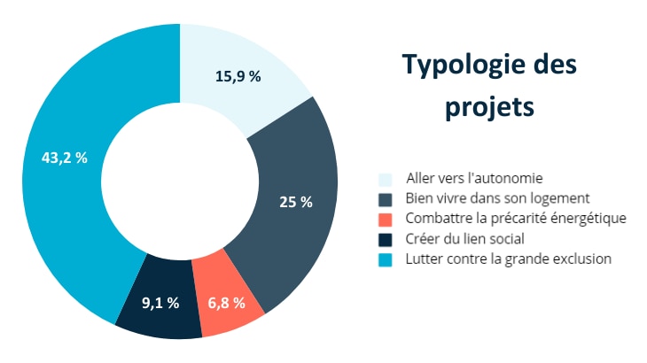 Typologie des projets