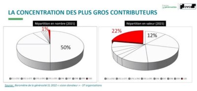 Diagramme de la concentration de plus gros contributeurs financiers