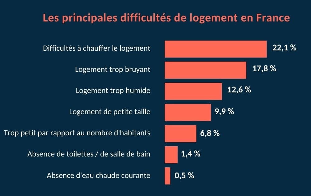 Graphique sur les principales difficultés de logement en France