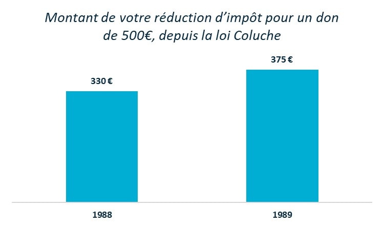 Réduction d'impôt