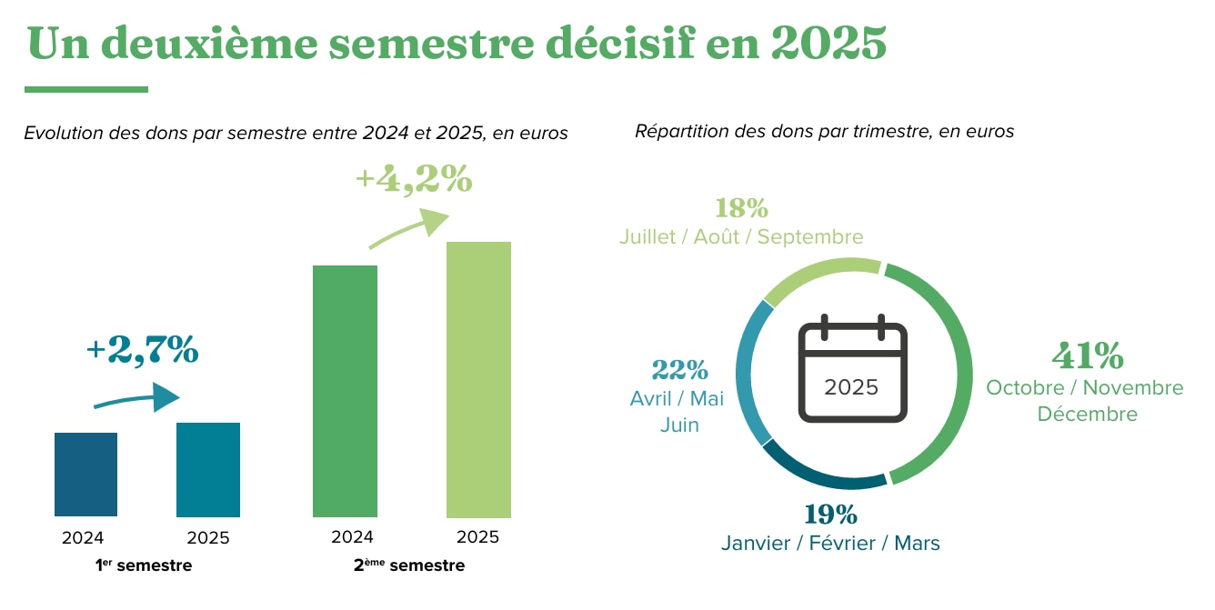 Baromètre 2025 de la générosité