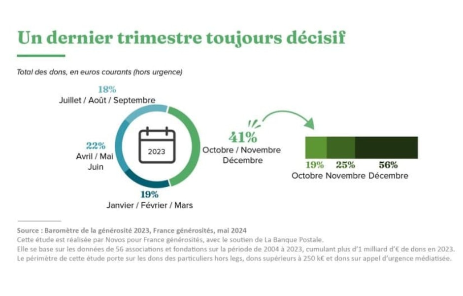 Baromètre générosité fin d'année