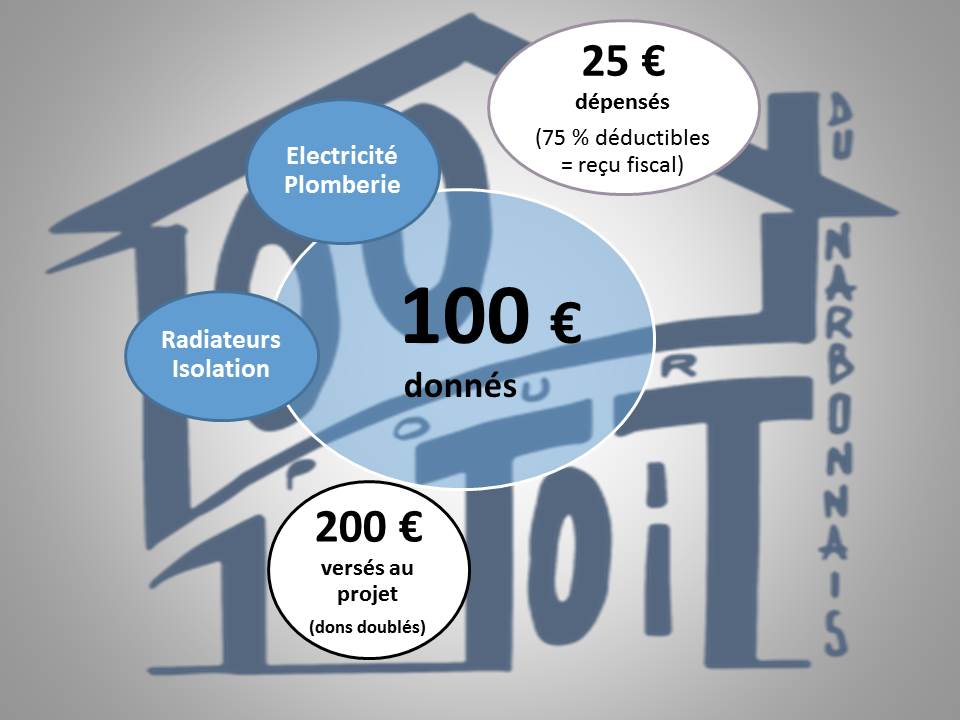 A quoi va servir l'argent collecté ?