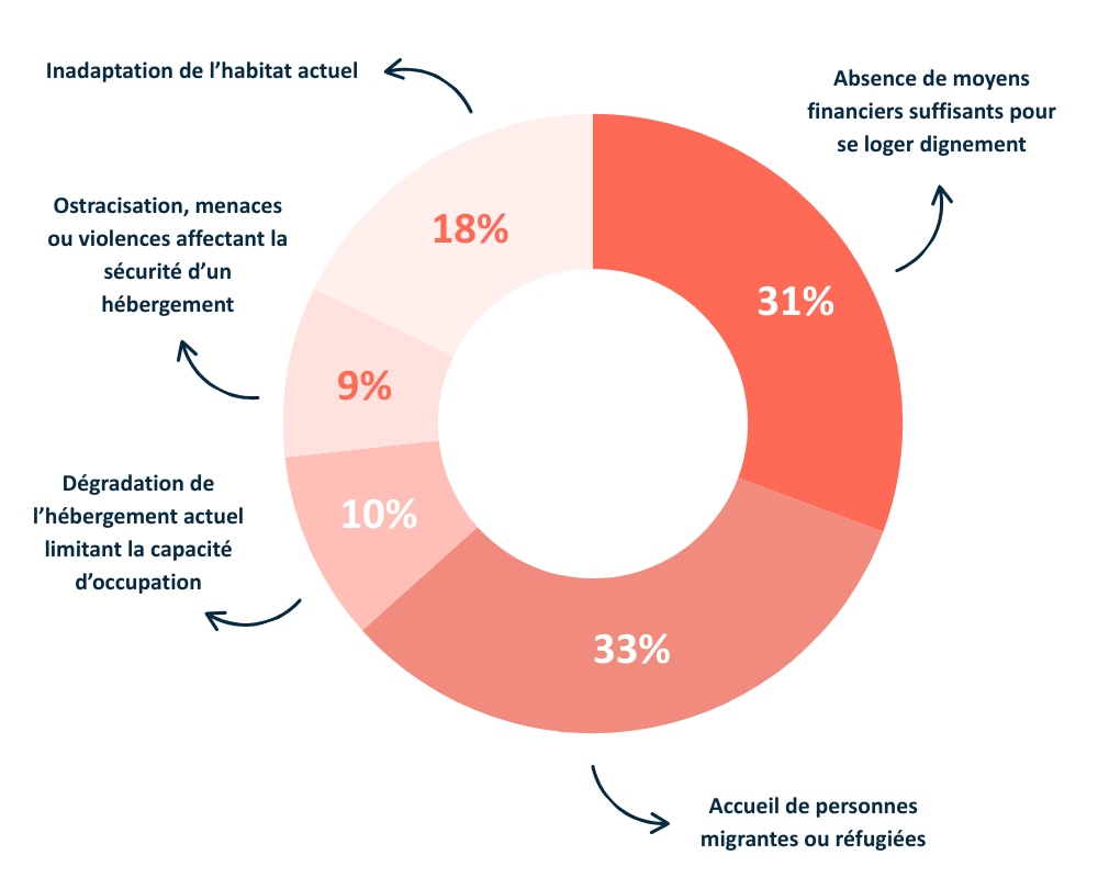 Causes racines des projets financés par Les Petites Pierres