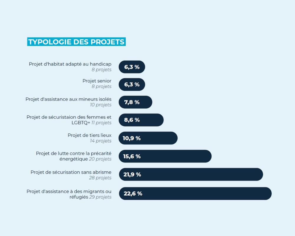 Typologie des projets financés sur Les Petites Pierres en 2024