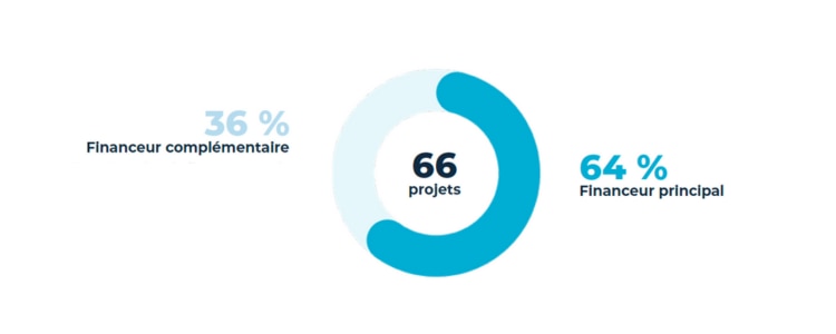 Rôle de LPP dans le financement des projets en 2024 : financeur principal ou complémentaire