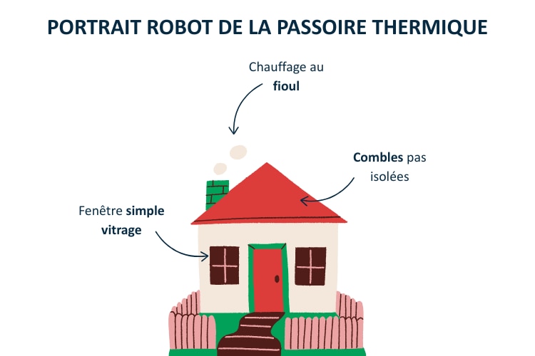 Portrait robot de la passoire thermique