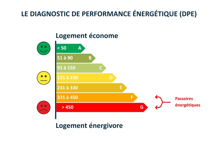 Schéma diagnostic de la performance énergétique