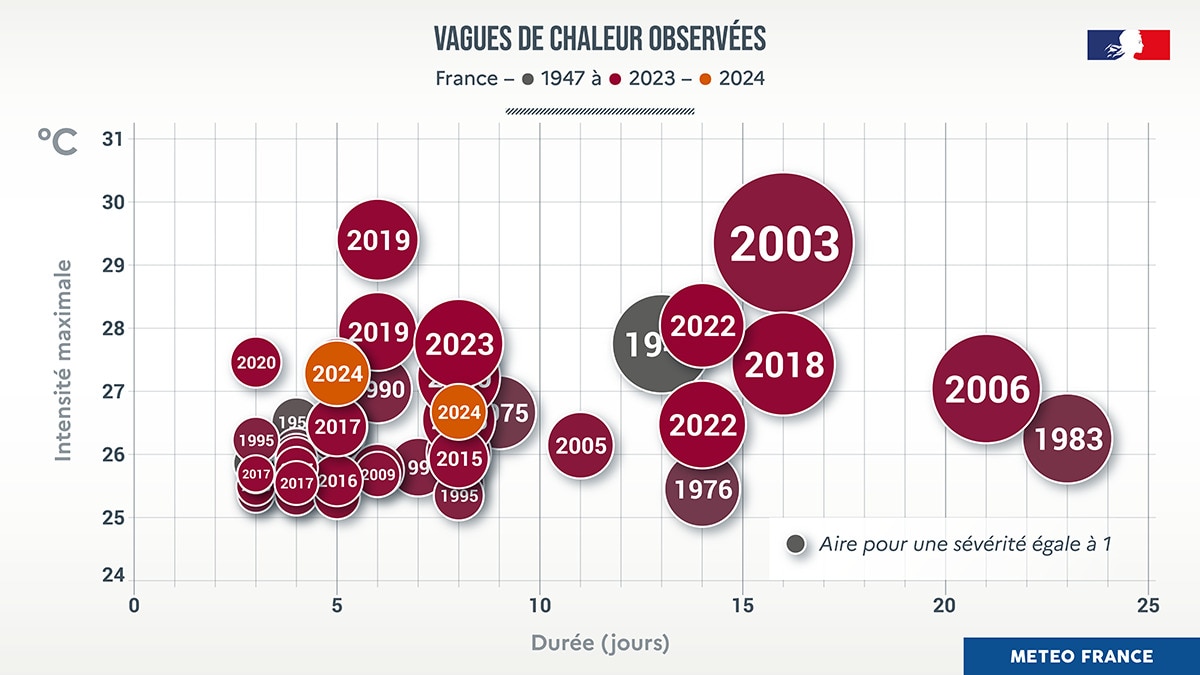 L'accroissement des vagues de chaleur depuis la 2e partie du XXe siècle