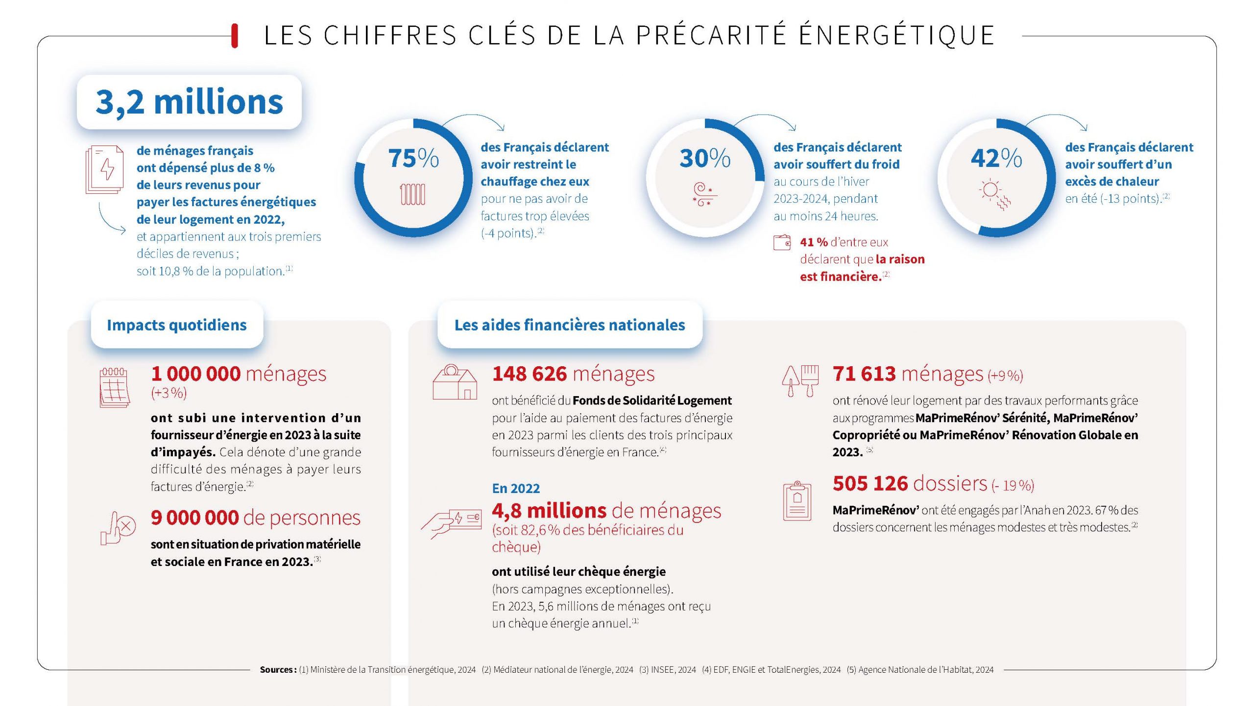 Chiffres de la précarité énergétique 2024 ONPE