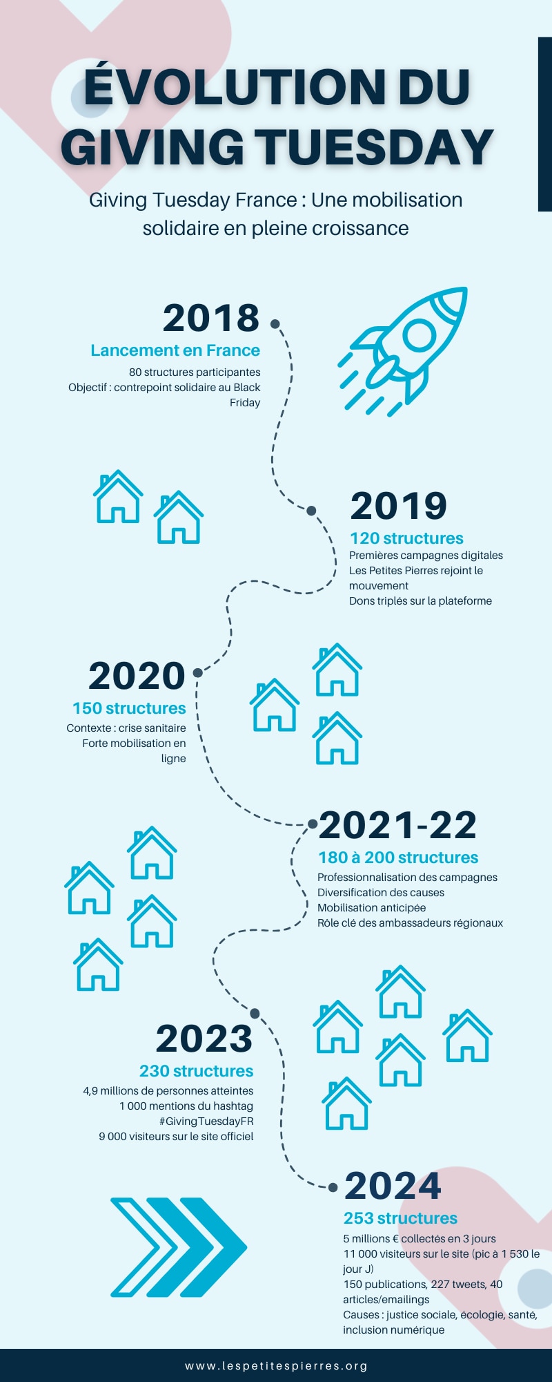 Infographie évolution du Giving Tuesday en chiffres