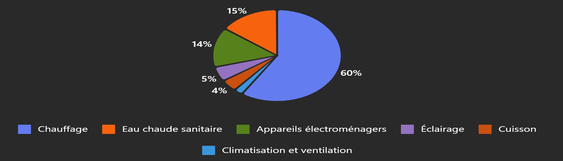 Répartition moyenne par poste de dépense d'énergie dans les ménages