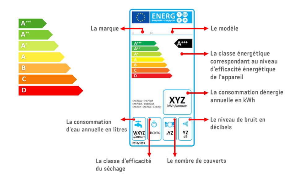 Comprendre l'étiquette énergie d'un appareil Les Petites Pierres