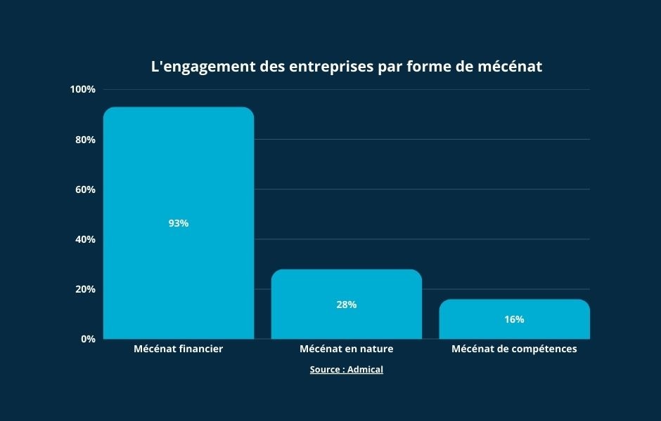 Cette image illustre la part d'engagement des entreprises suivant les formes de mécénat