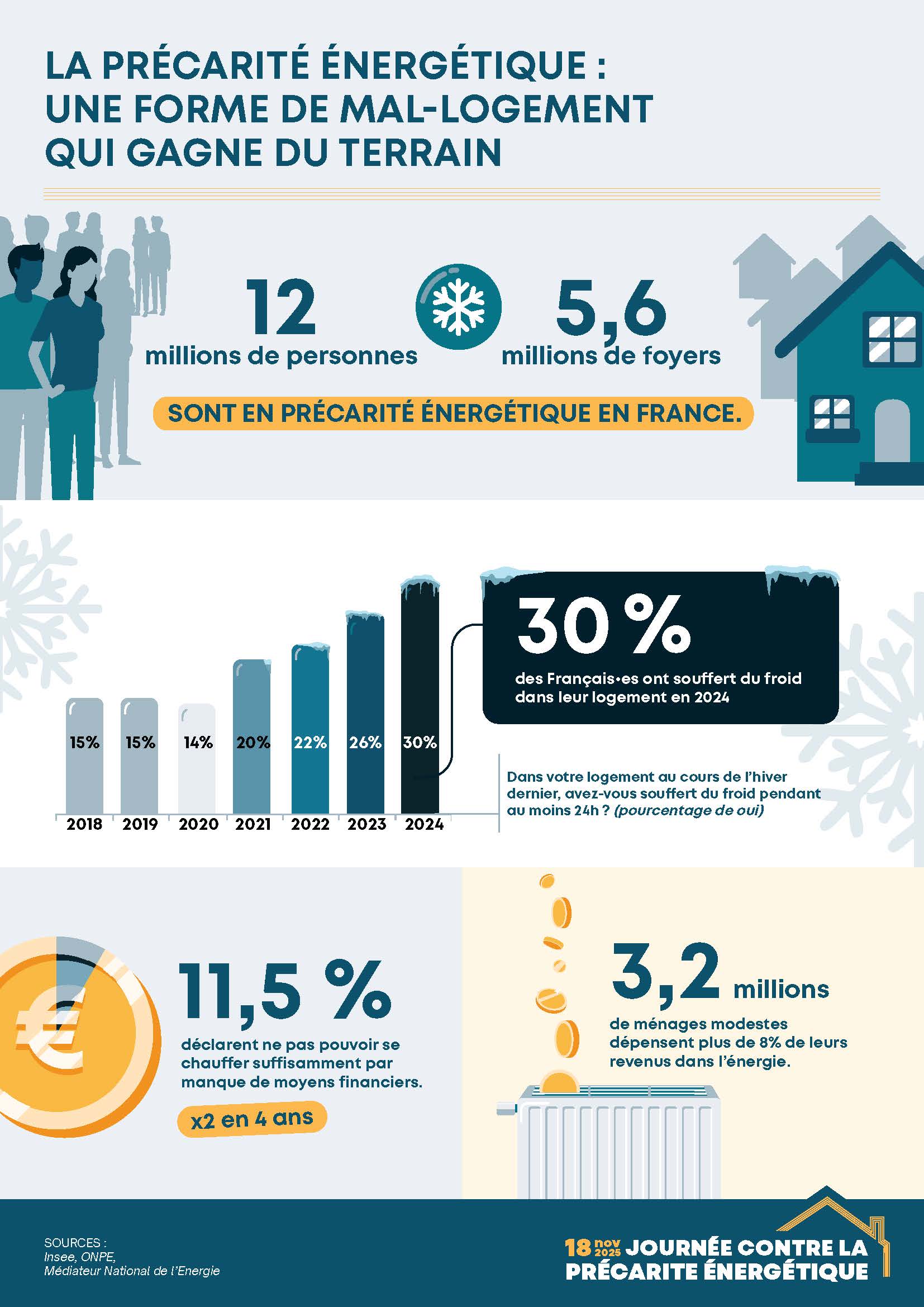 La précarité énergétique gagne du terrain Les Petites Pierres