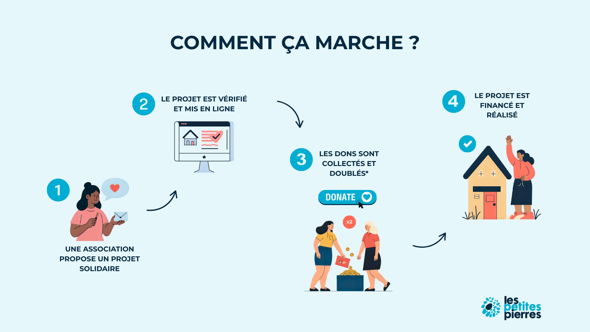 Fonctionnement de la plateforme de financement participatif Les Petites Pierres