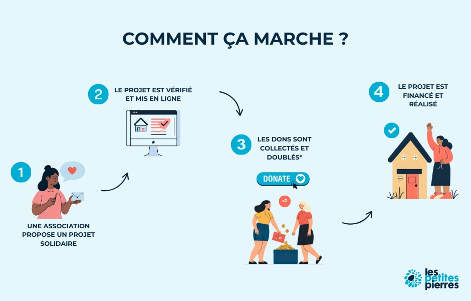 Fonctionnement de la plateforme Les Petites Pierres