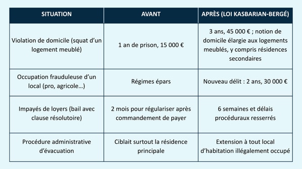 Loi Kasbarian‑Bergé