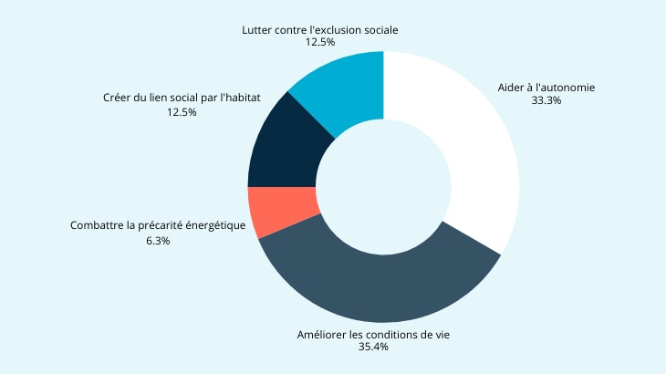 Typologie des projets financés par Les Petites Pierres en 2025
