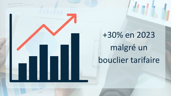 Graphique montrant une hausse de 30 % en 2023 malgré le bouclier tarifaire.