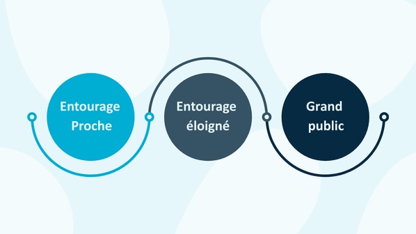 Règle des 3 cercles crowdfunding