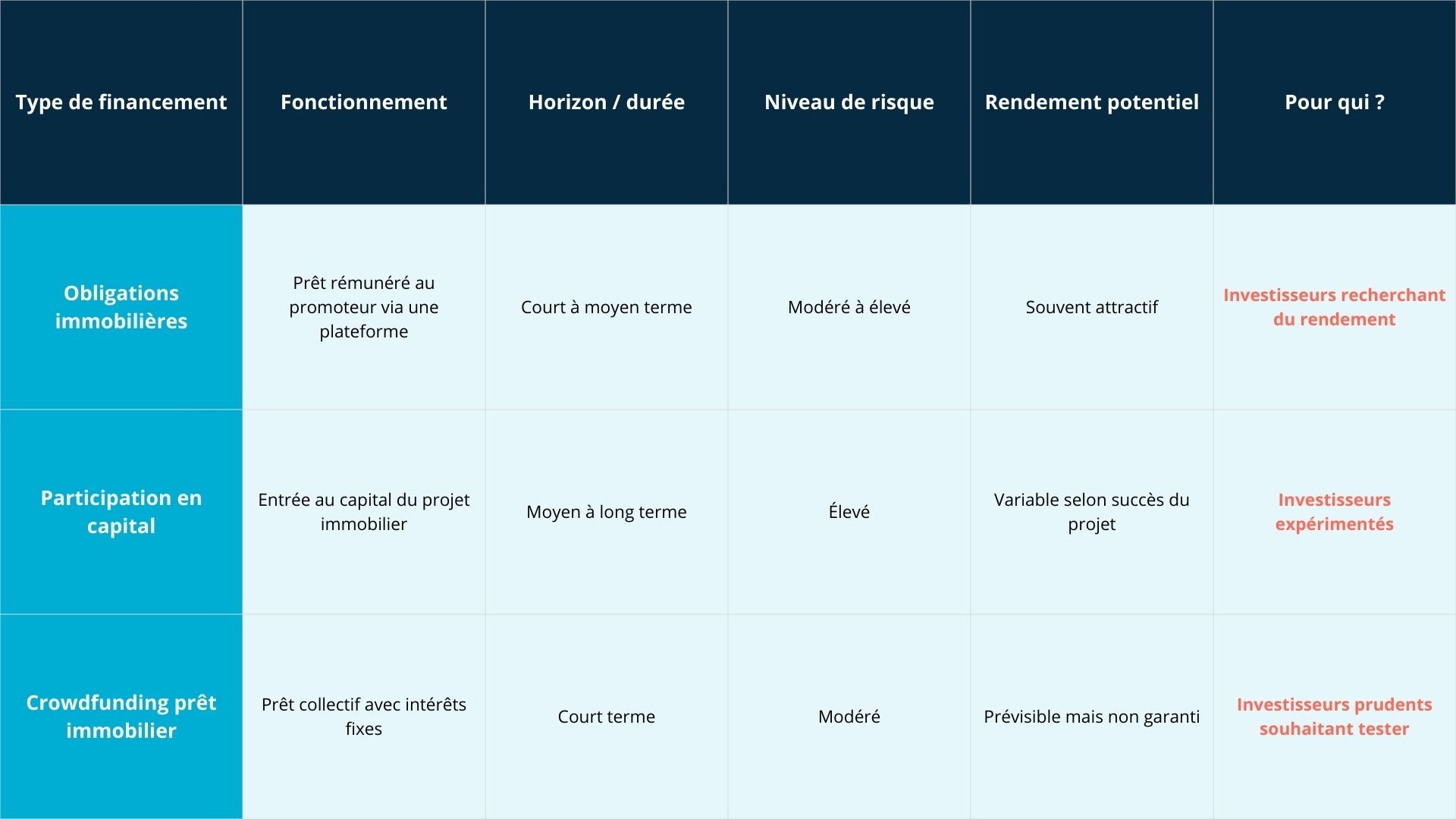 Tableau comparatif des formes de crowdfunding immobilier