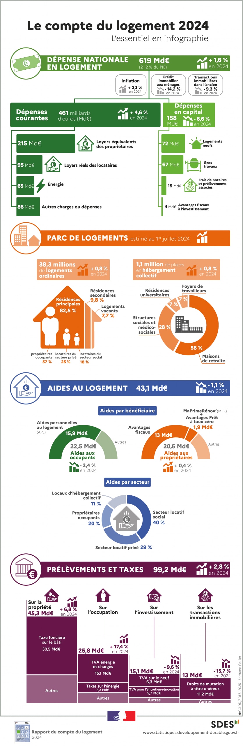Chifres clés du logement en France 2025