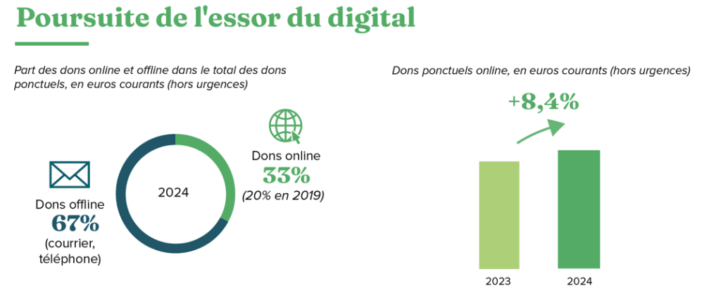 Baromètre de la générosité 2024 France Générosités dons en digital