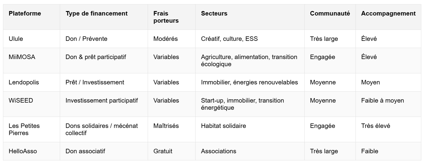 tableau comparatif 6 meilleures plateformes de crowdfunding