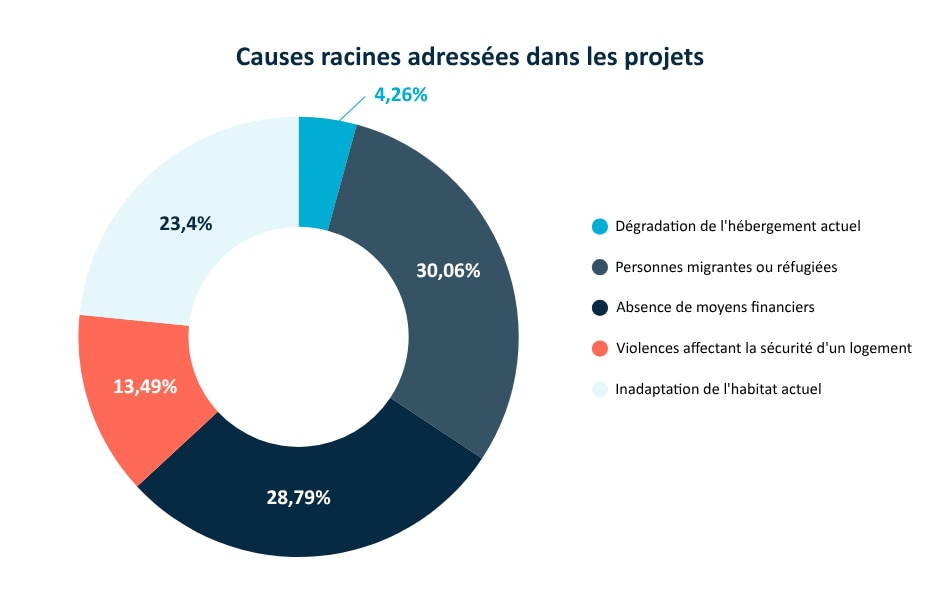 Causes racines des projets financés