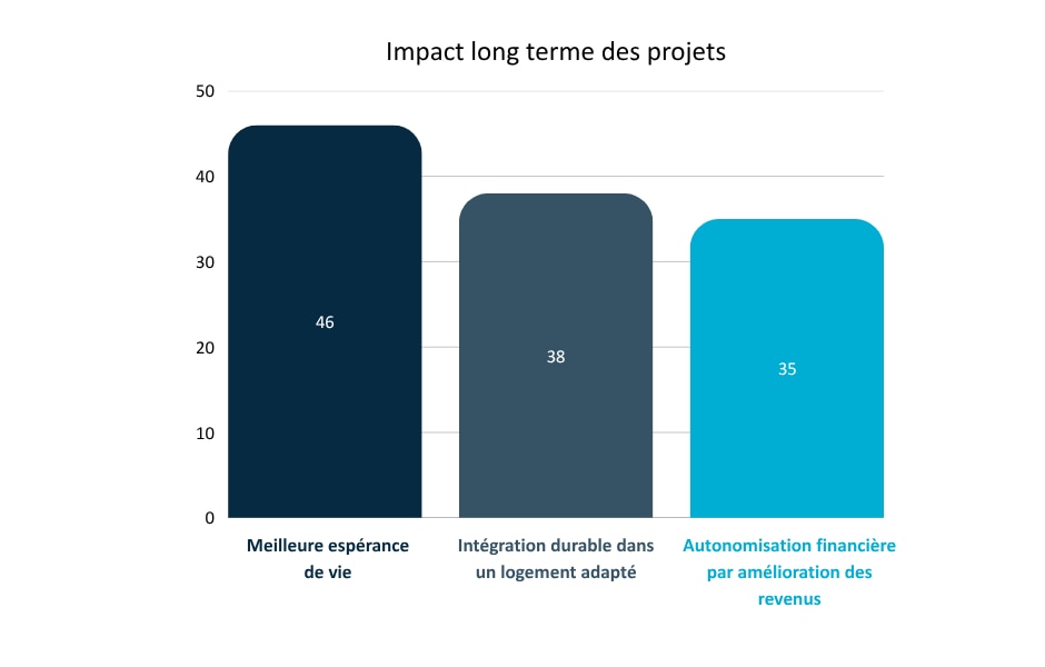 Impact long terme des projets