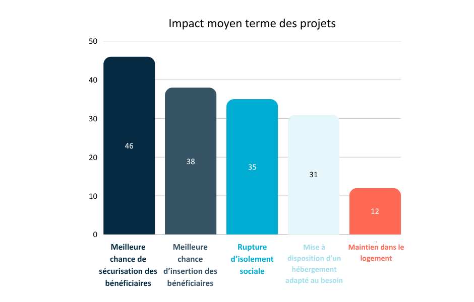 Impact moyen terme des projets