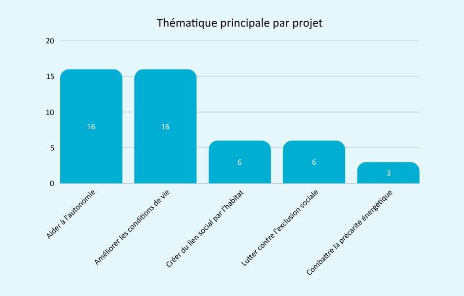 thématique principale par projet