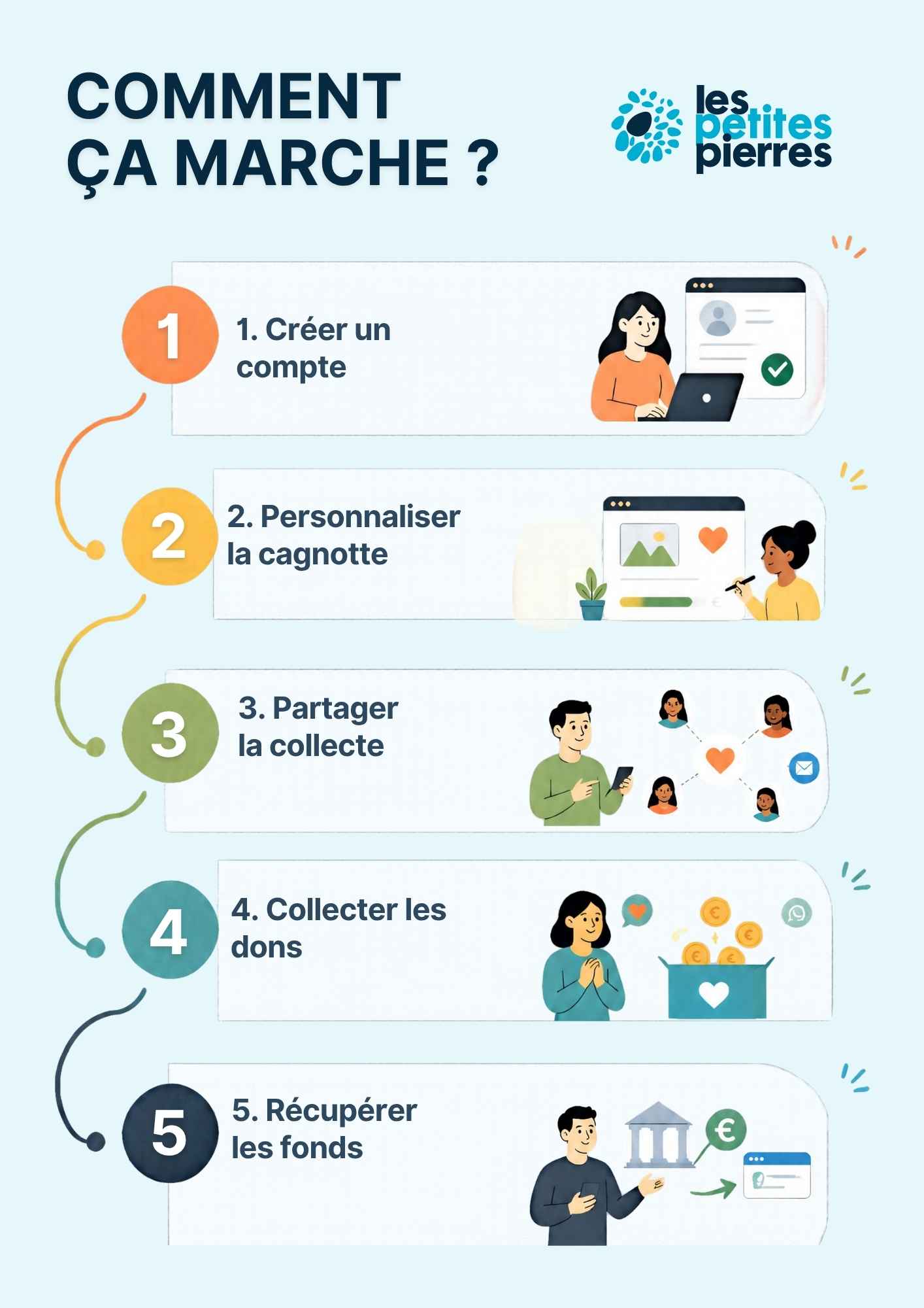 Les 5 étapes de fonctionnement d'une cagnotte en ligne